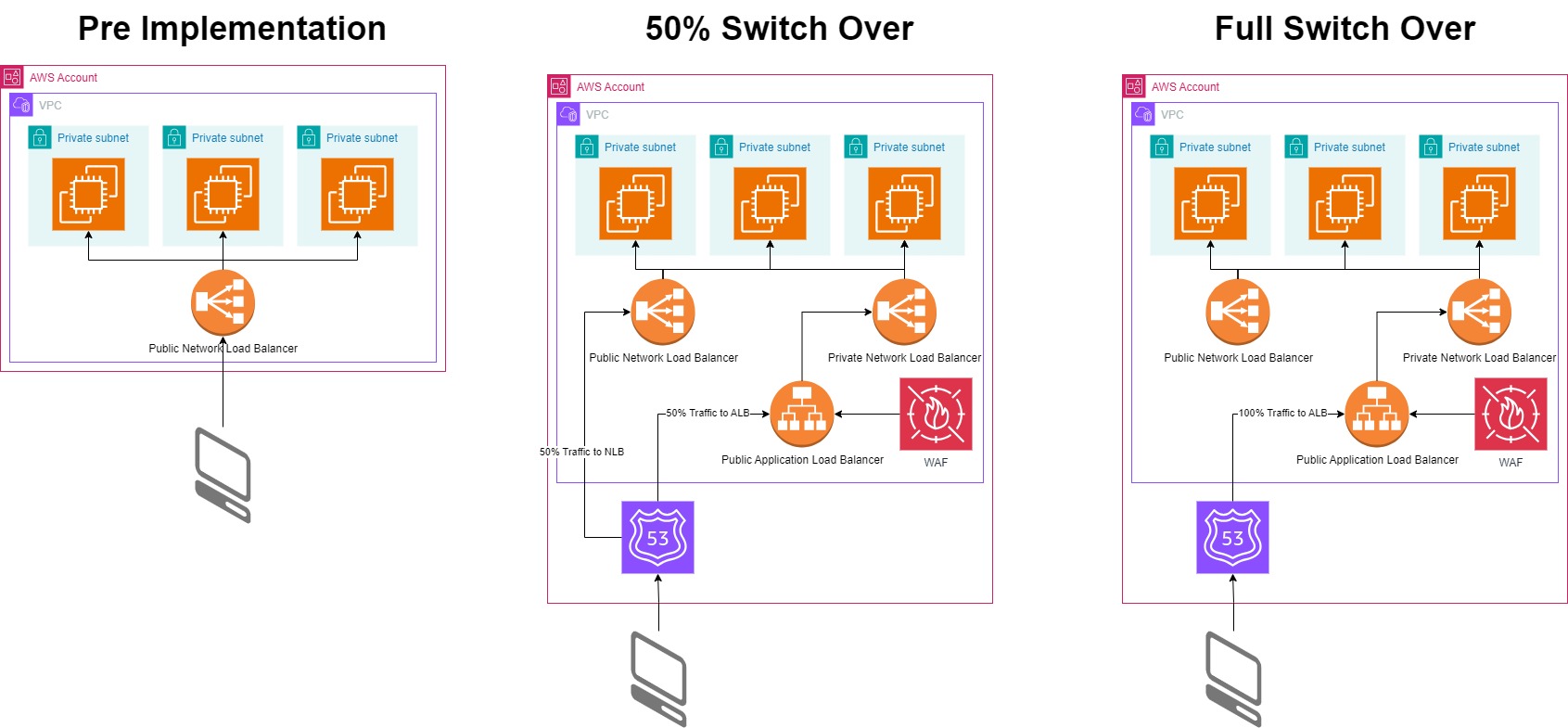 Securing Application Traffic with AWS ALB and WAF