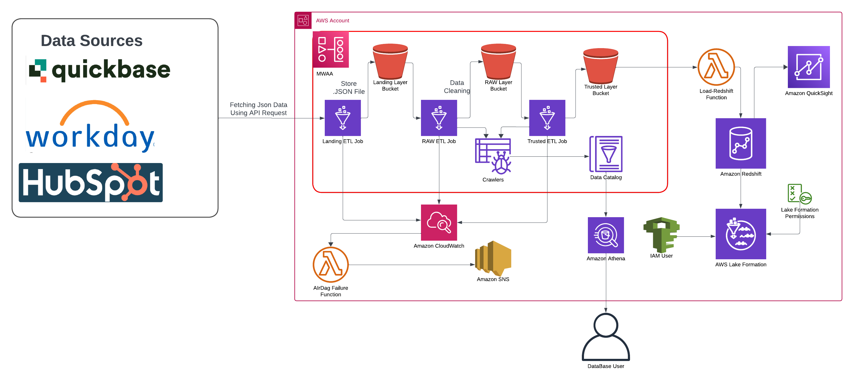 Scalable Data Pipeline on AWS