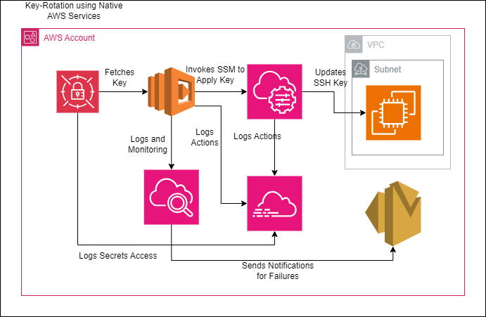 SSH Key Rotation on AWS