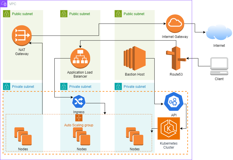 Migrating from EC2 to EKS