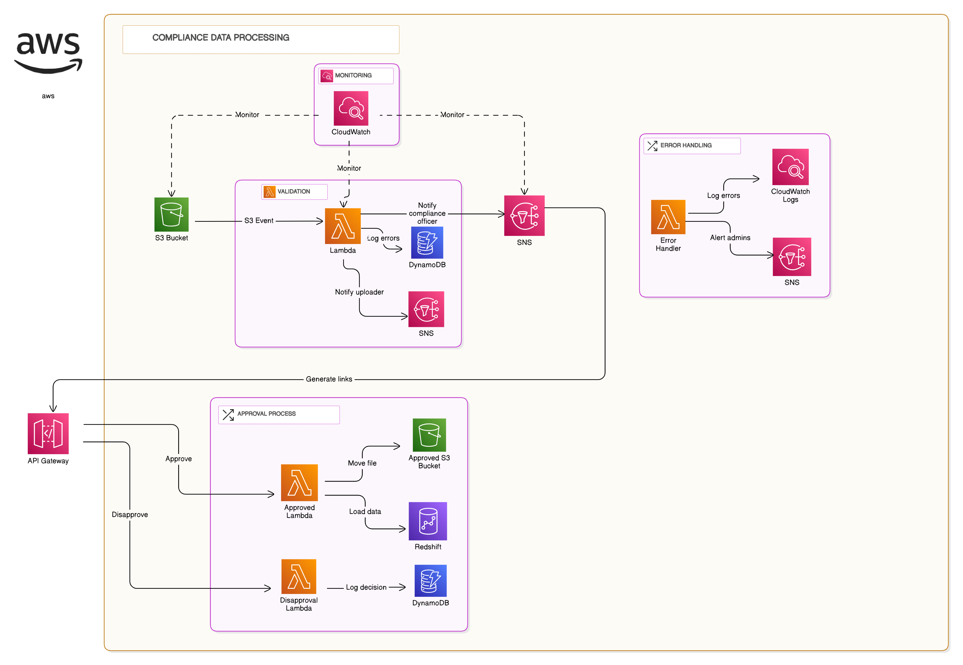 Streamlining Compliance Management: Leveraging AWS Automation