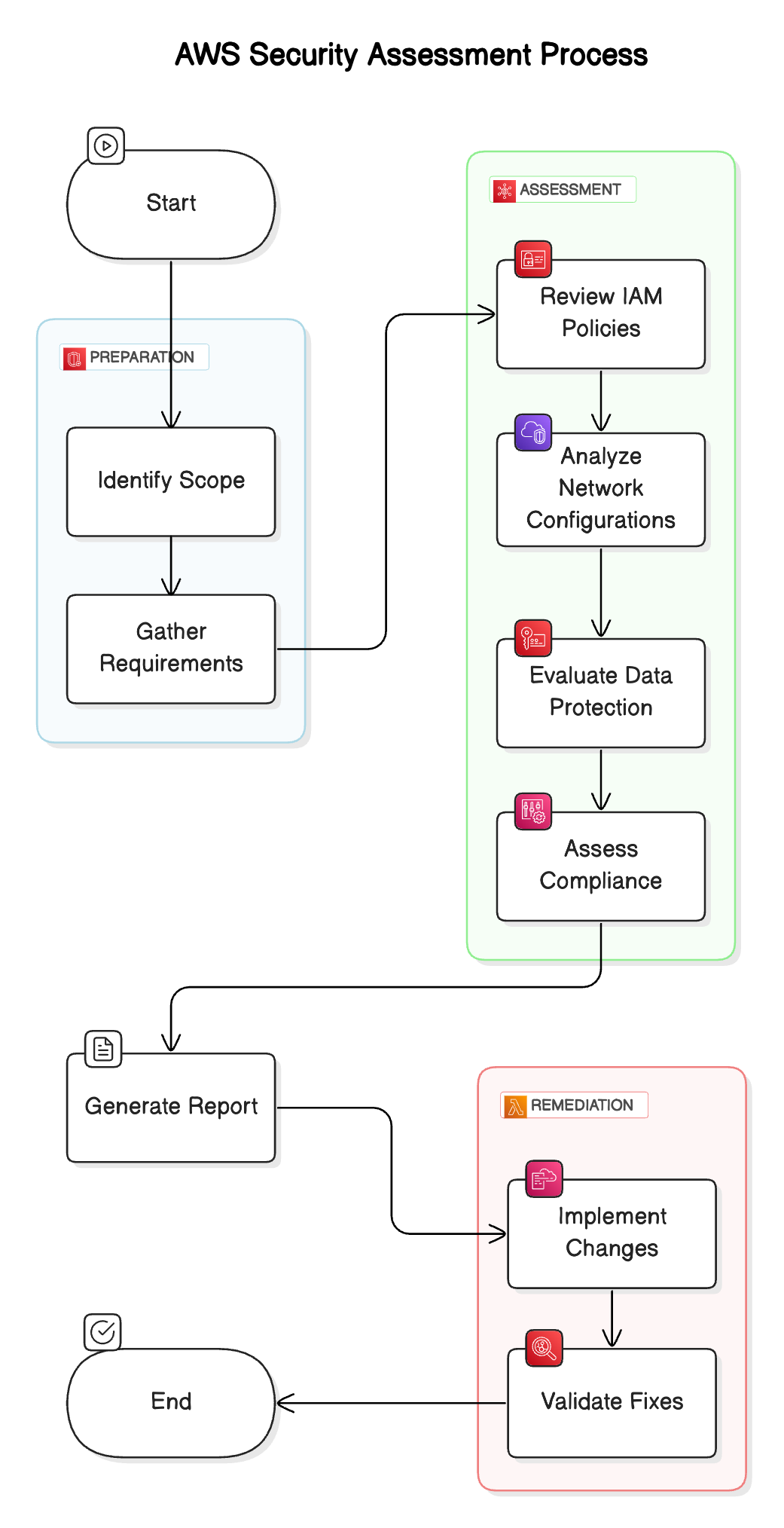 AWS Security Assessments