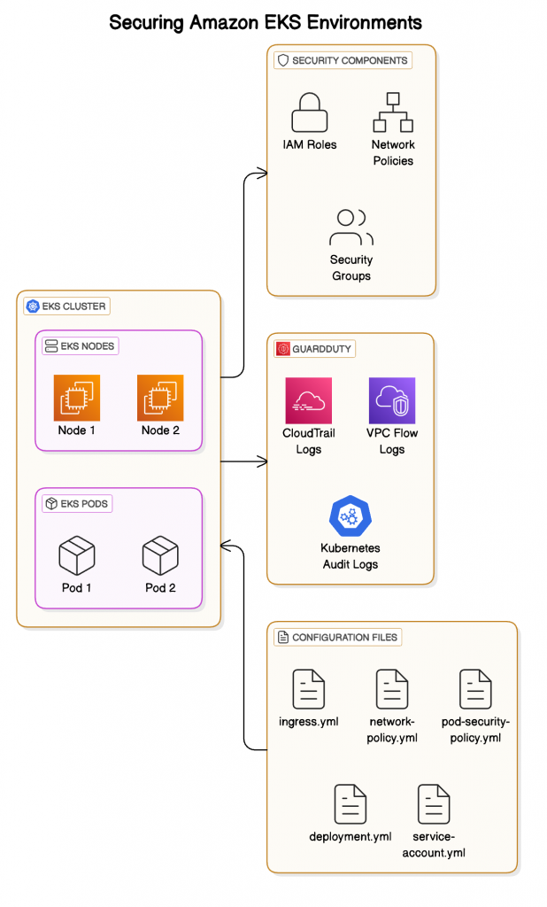 EKS Security Architecture