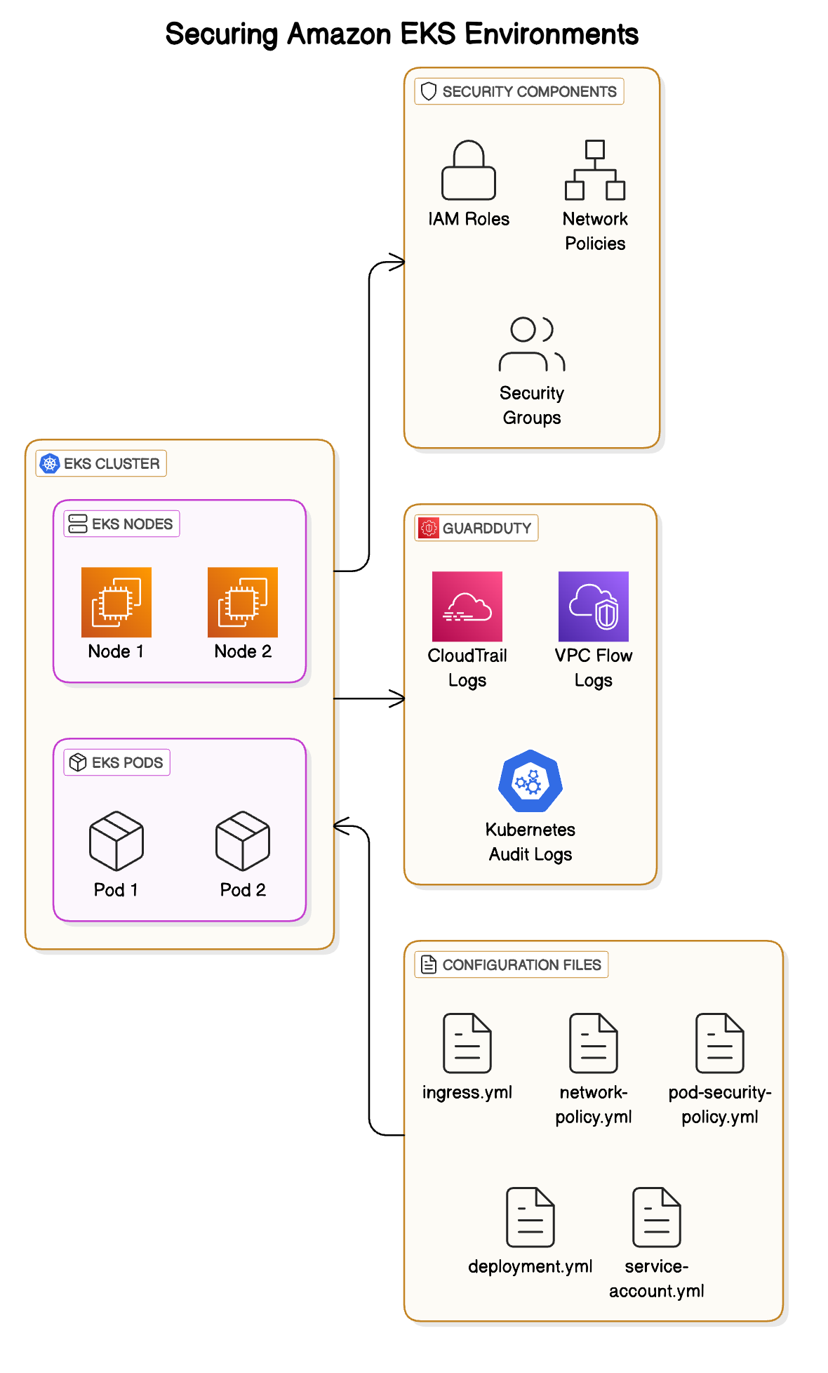 Comprehensive Security Solution for Amazon EKS