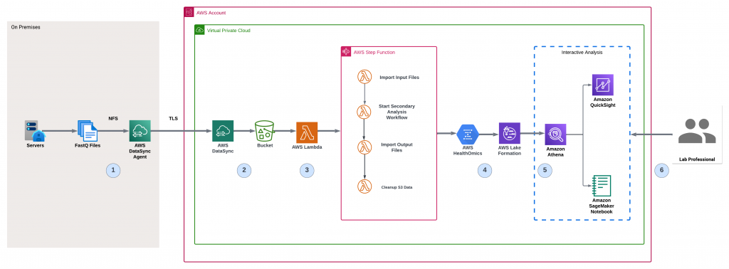 Genomics Pipeline Architecture