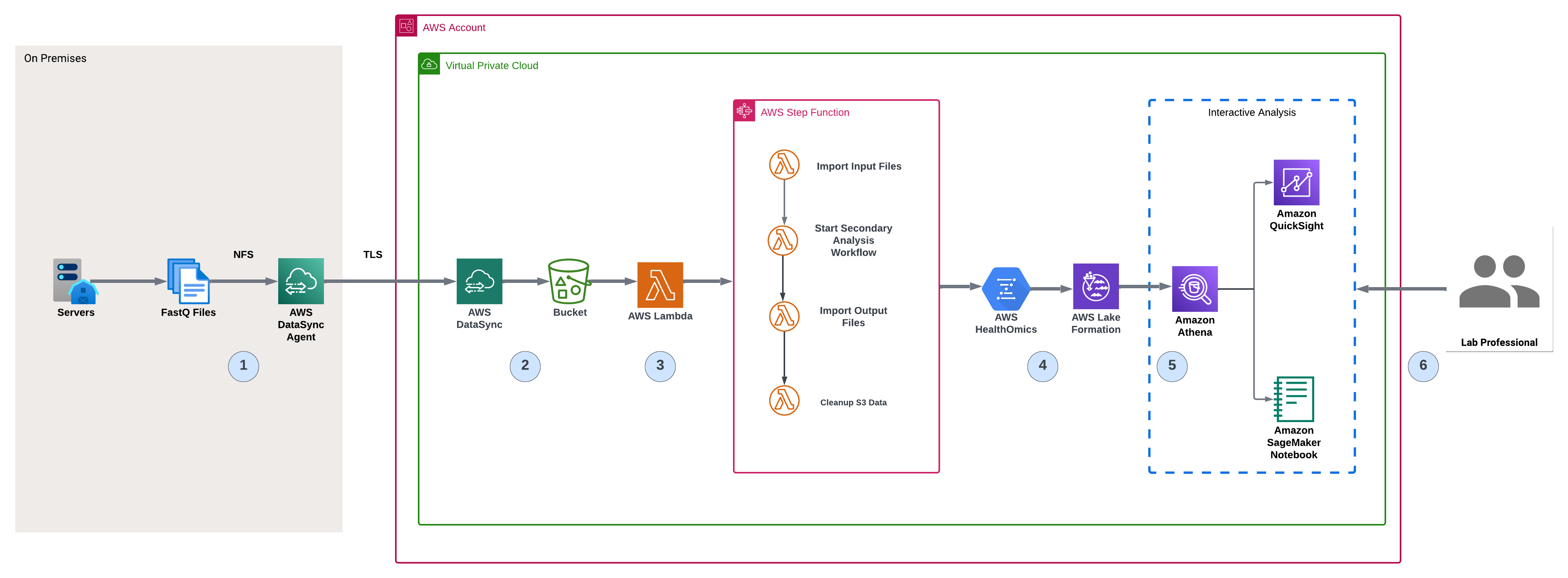 Genomics Data Engineering and MLOps Platform