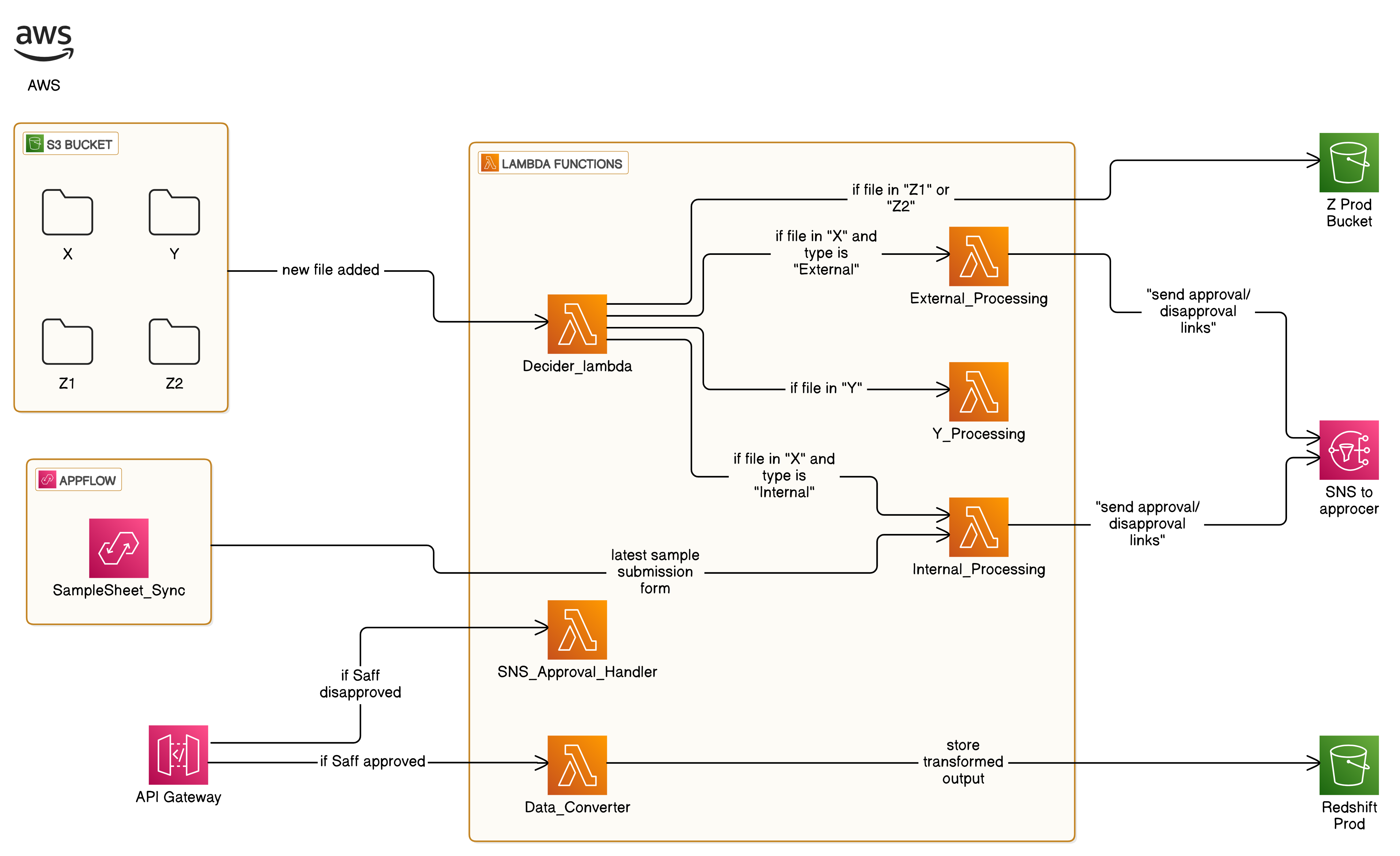Automating Data Approval and Integration with AWS