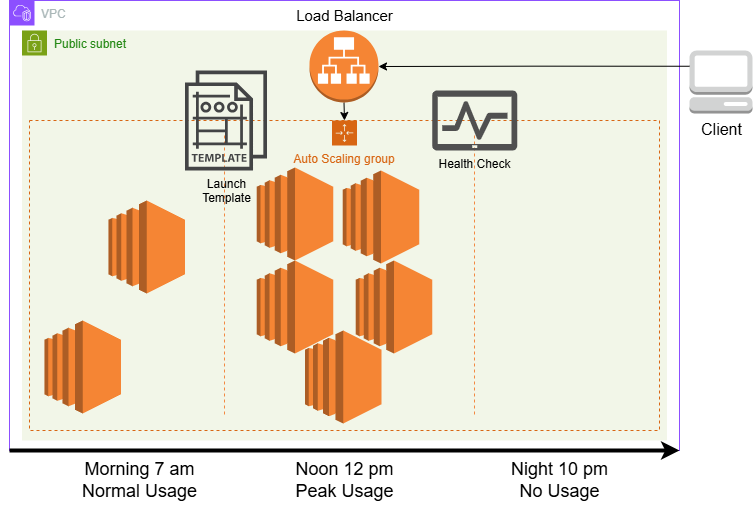 Optimizing EC2 Costs with Auto Scaling Groups in AWS