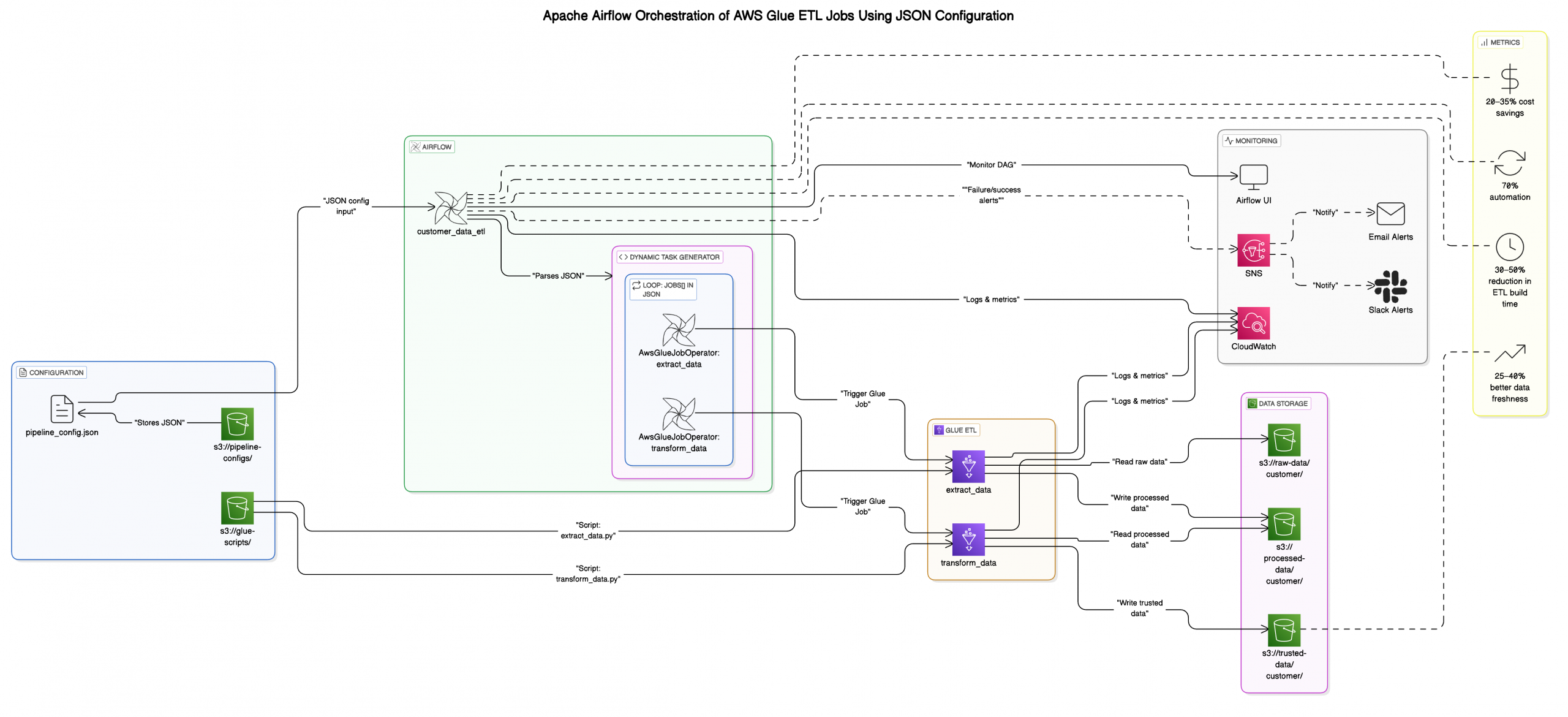 Orchestrating AWS Glue ETL Jobs with Apache Airflow