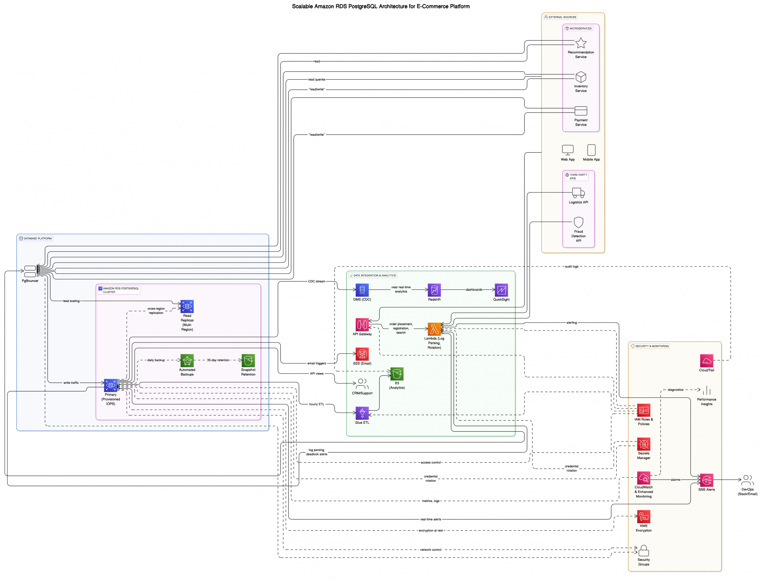 Building a Scalable Postgres RDS Architecture for an E-Commerce Platform