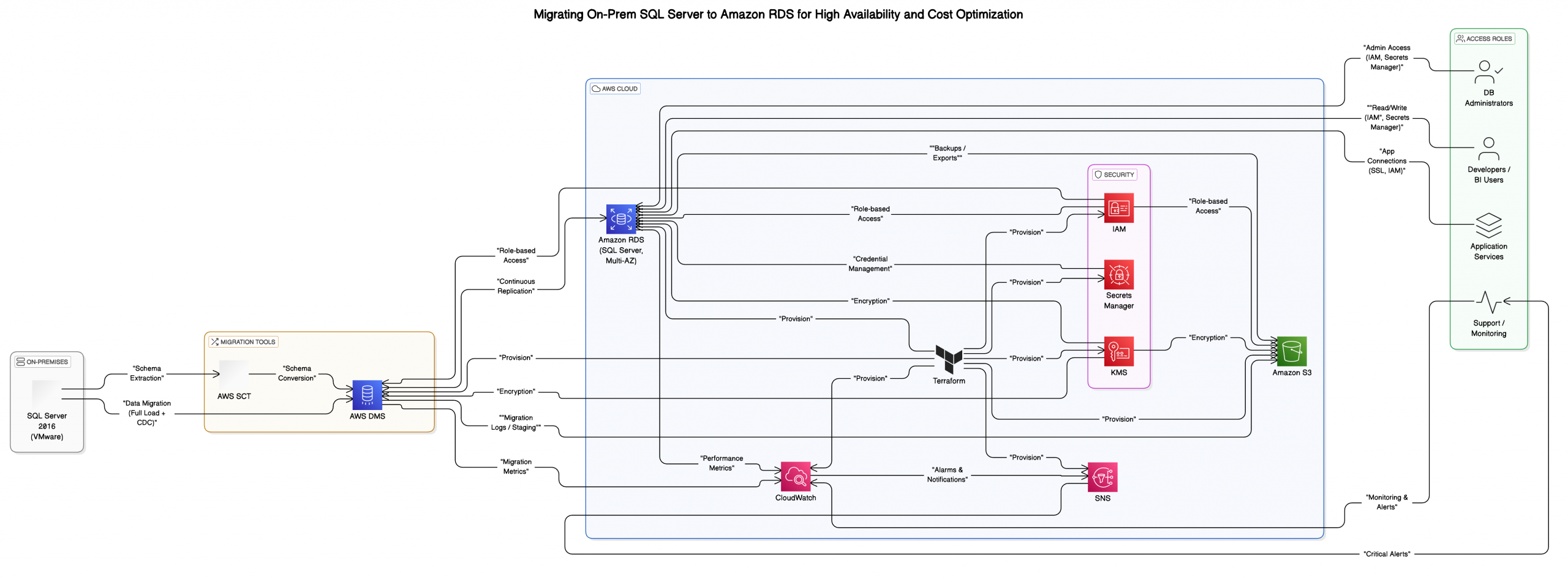 Migrating On-Prem SQL Server to Amazon RDS for High Availability and Cost Optimization